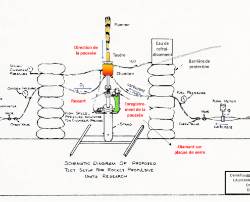 Croquis commenté de la mesure de poussée du moteur